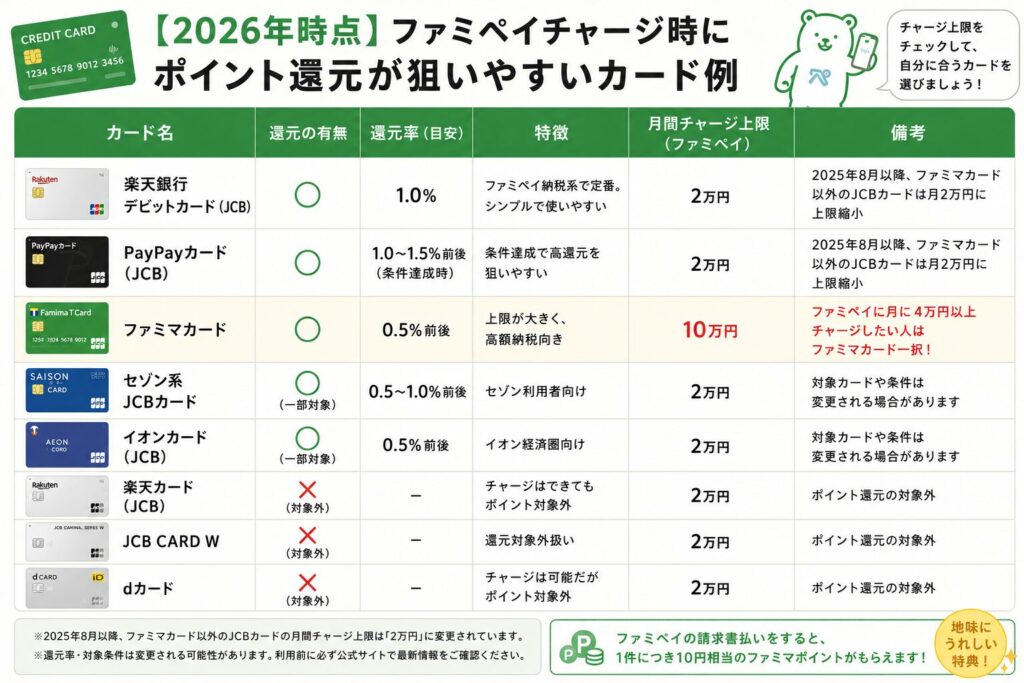 【2026年時点】ファミペイチャージ時にポイント還元が狙いやすいカード例