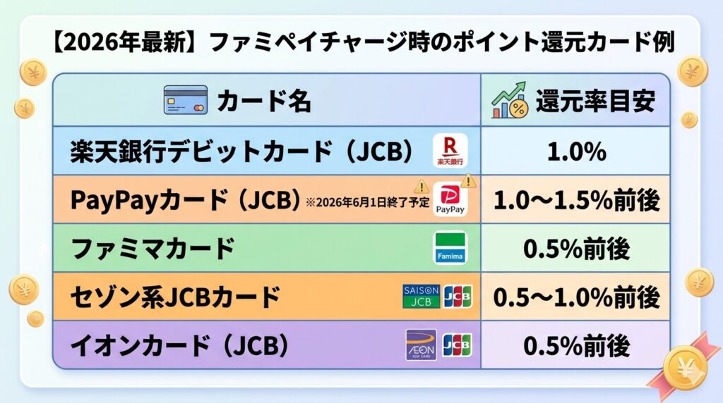 【ファミペイ+クレカチャージ】結局いくら還元される？