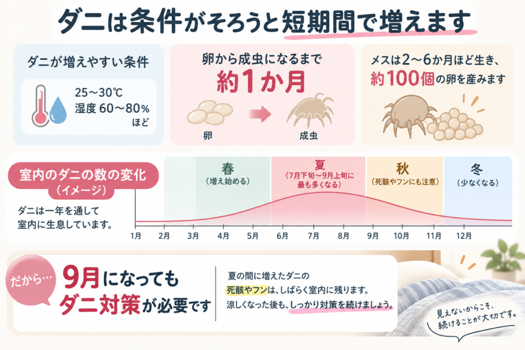 ダニは条件がそろうと増える
